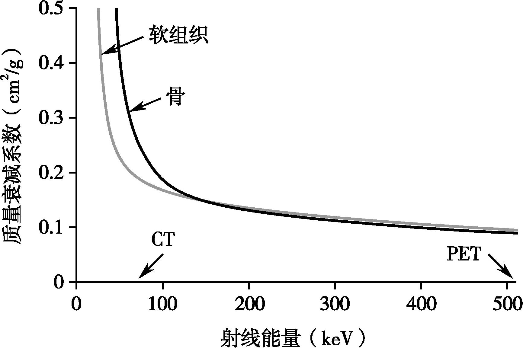 图2-2 骨组织和软组织的衰减系数随射线能量的变化