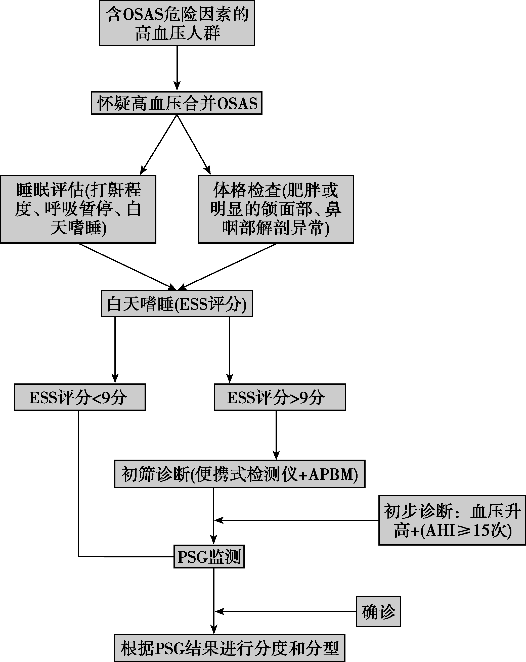 肥胖是osas和高血压的常见危险因素,但由于尚缺乏大型的临床对照试验