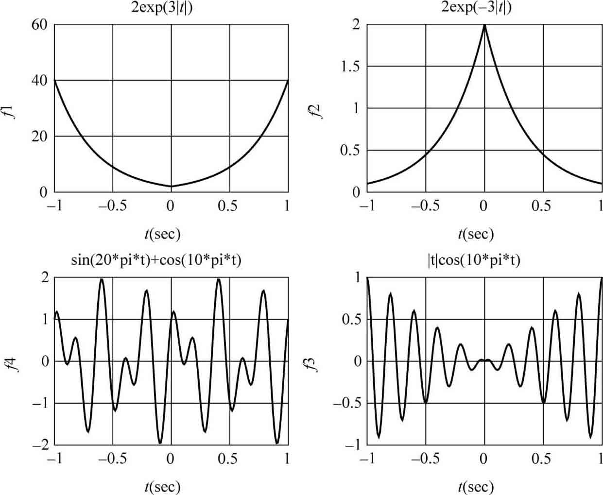 图0-8 例0-2信号的波形