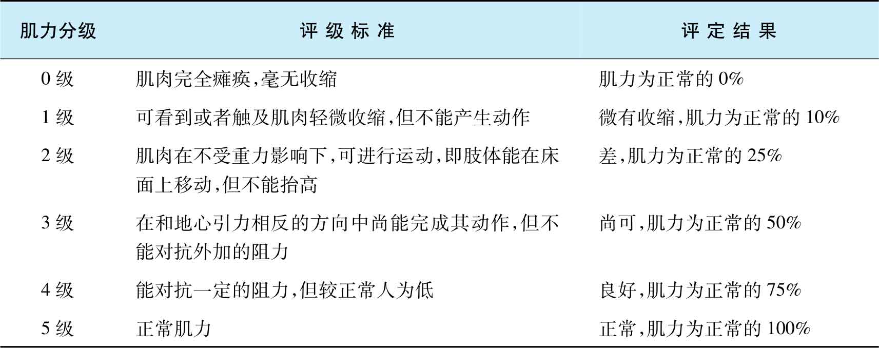 表4-9-1 肌力的分级标准