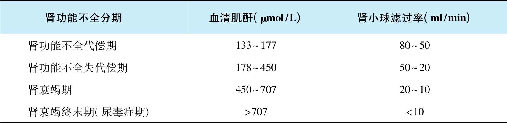 肾功能衰竭分期图片