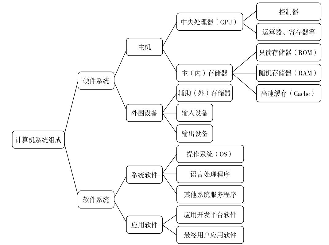 22计算机系统的组成和工作原理