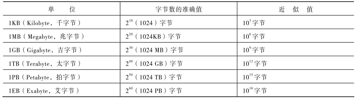 表2.2 存储单位②字节(b)是存储信息的基本单位,即存储器的容量指标.