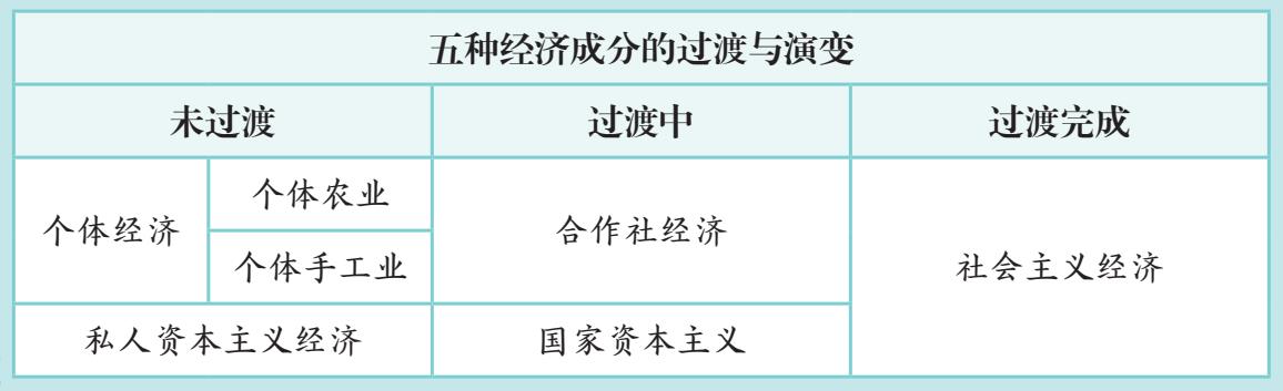 (一)过渡时期的五种经济成分