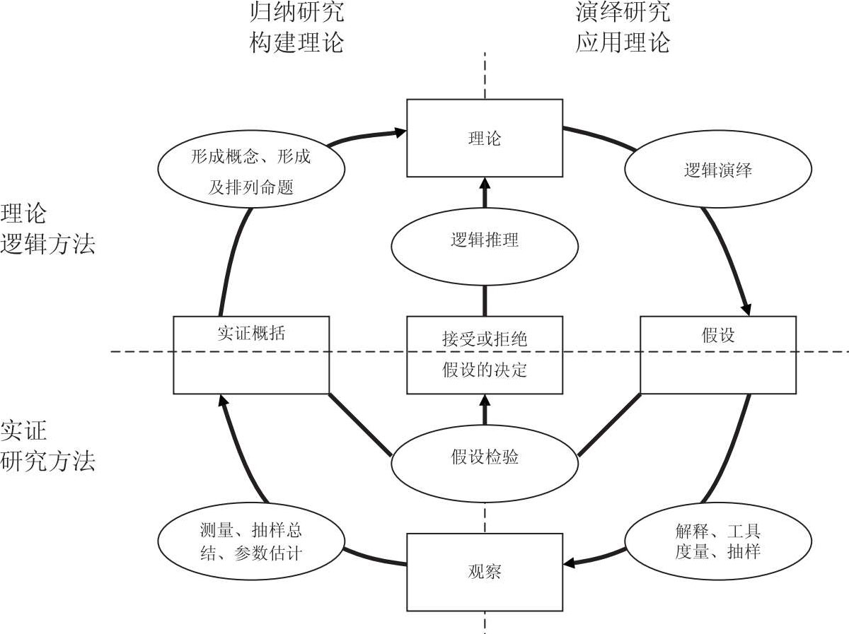 图1-1 科学研究过程的要素