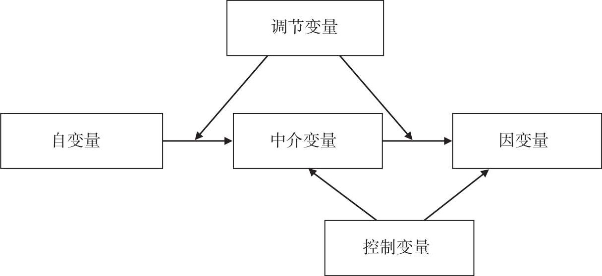 图1-2 理论模型中的变量类型