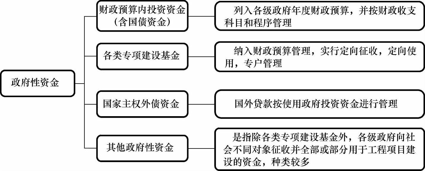 政府投资项目咨询