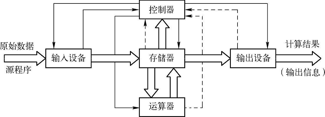 運算器又稱為算術邏輯單元(簡稱alu),是執行算術運算和邏輯運算