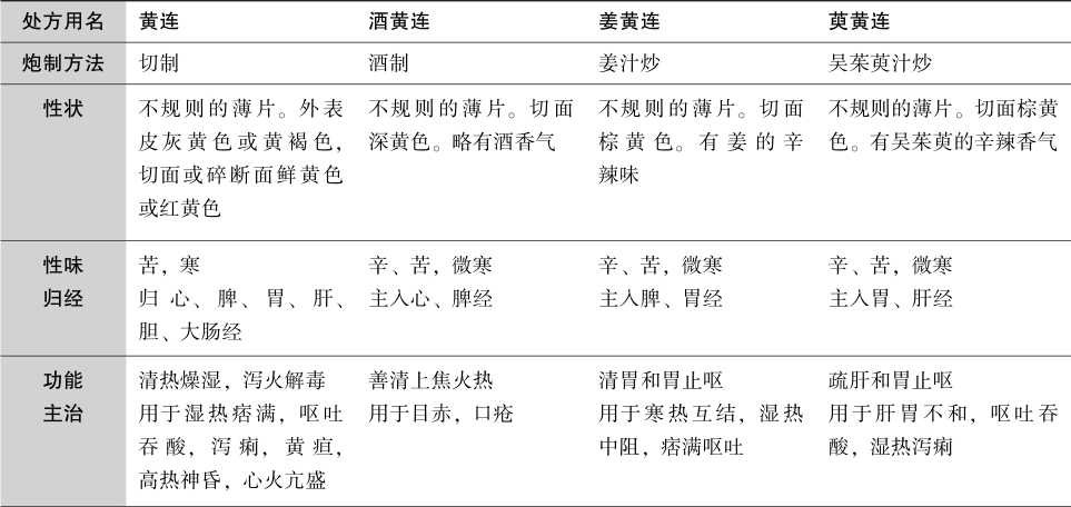 生制黄连鉴别使用表