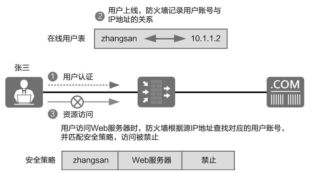 用户上线，防火墙记录用户账号与2 IP地址的关系zhangsan 10.1.1.2在线用户表张三1用户认证3 资源访问用户访问Web服务器时，防火墙根据源IP地址查找对应的用户账号，并匹配安全策略，访问被禁止安全策略 zhangsan Web服务器 禁止