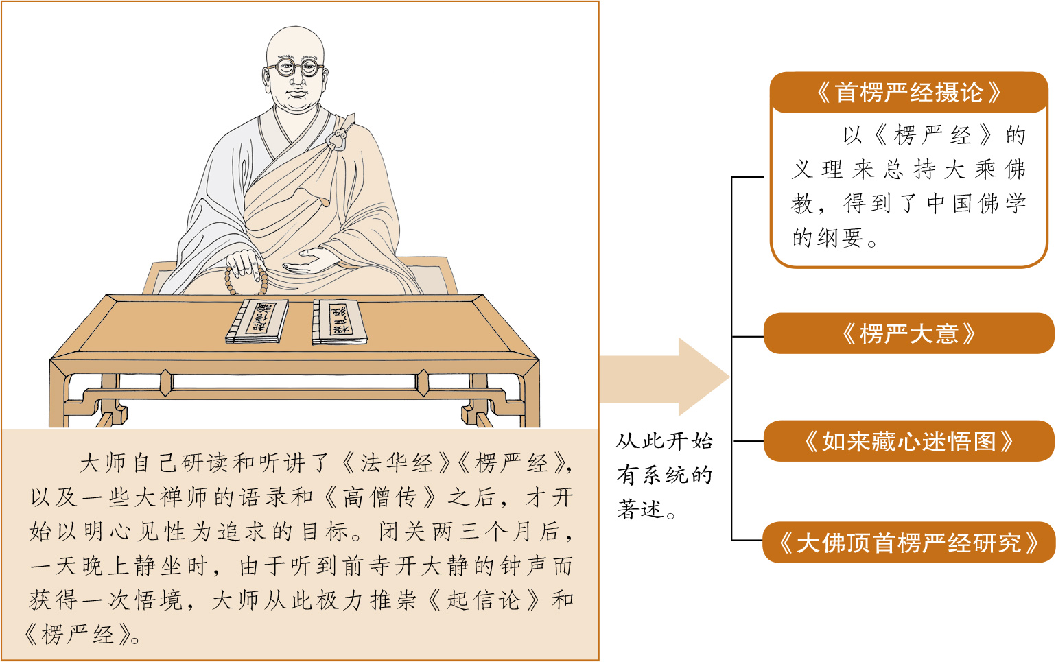 图说楞严经》