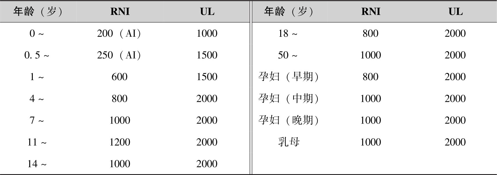 表2-1-1 中国居民膳食钙参考摄入量(mg/d)