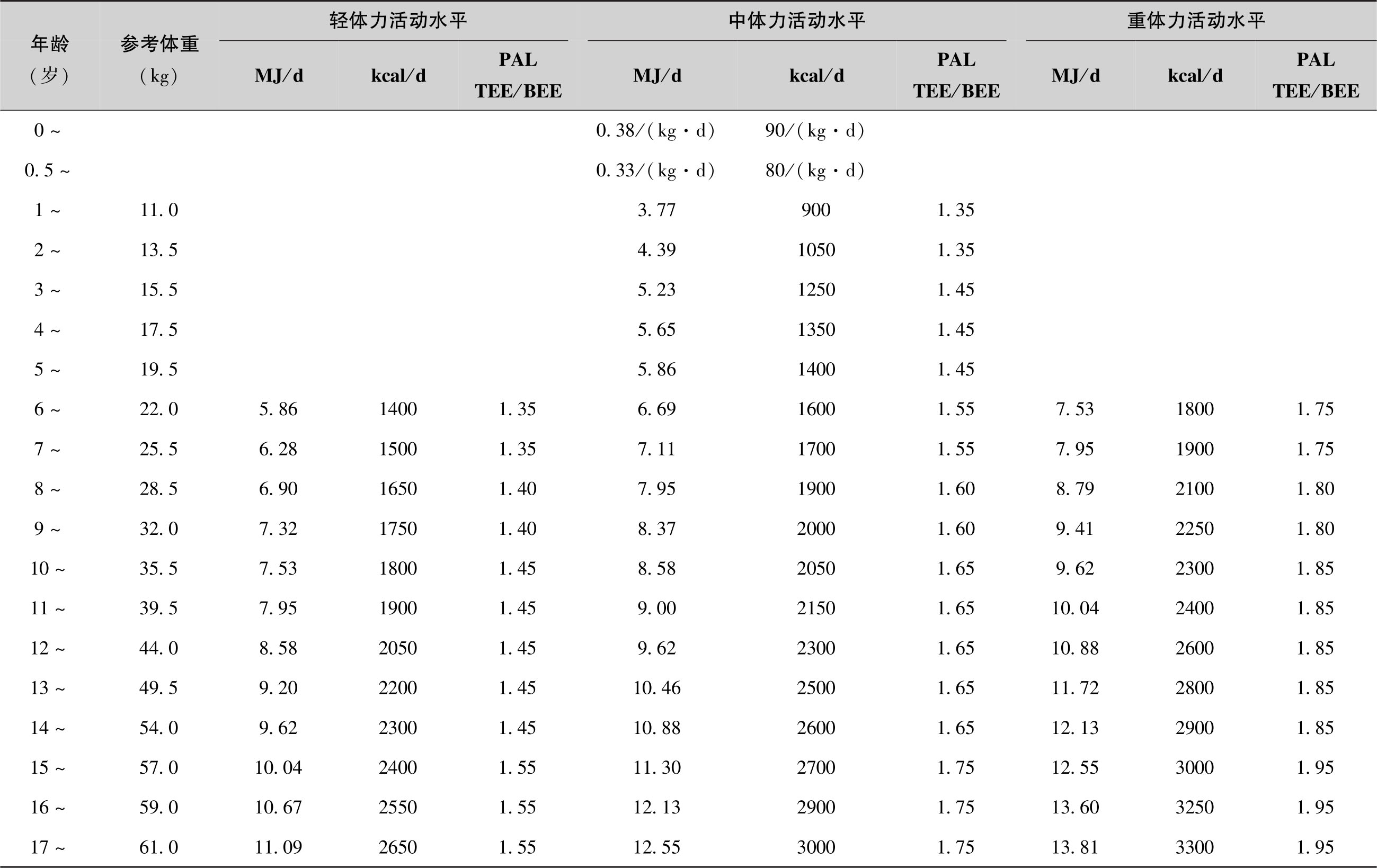 表1-4-5 中国儿童青少年男孩不同体力活动水平估计能量需要量
