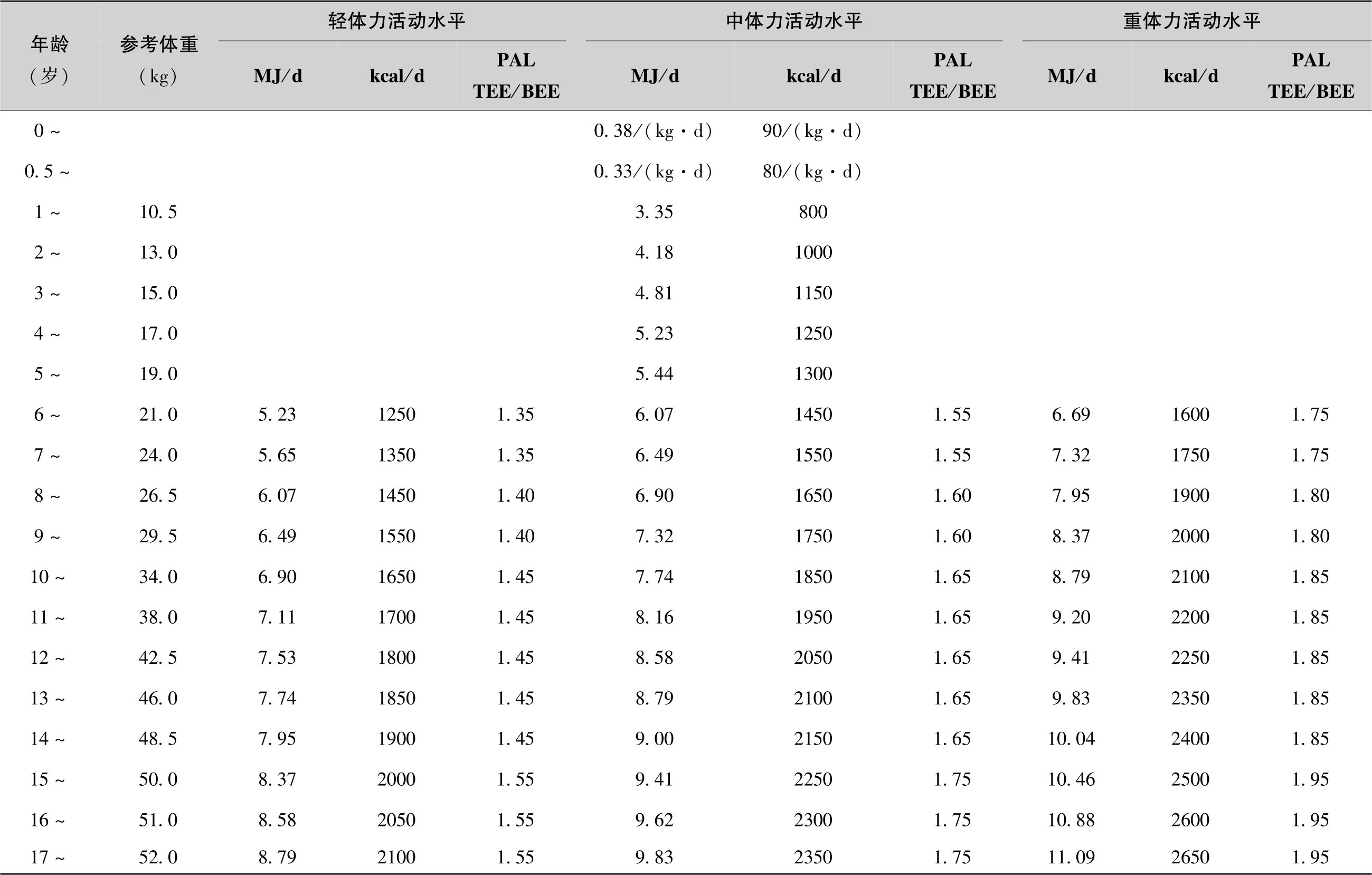 青少年饭量表图图片