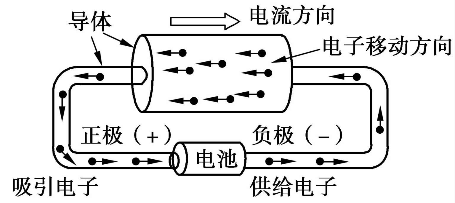 图 1.4 导体内的电子移动方向及电流方向 在导体中,电流是由各种不同的