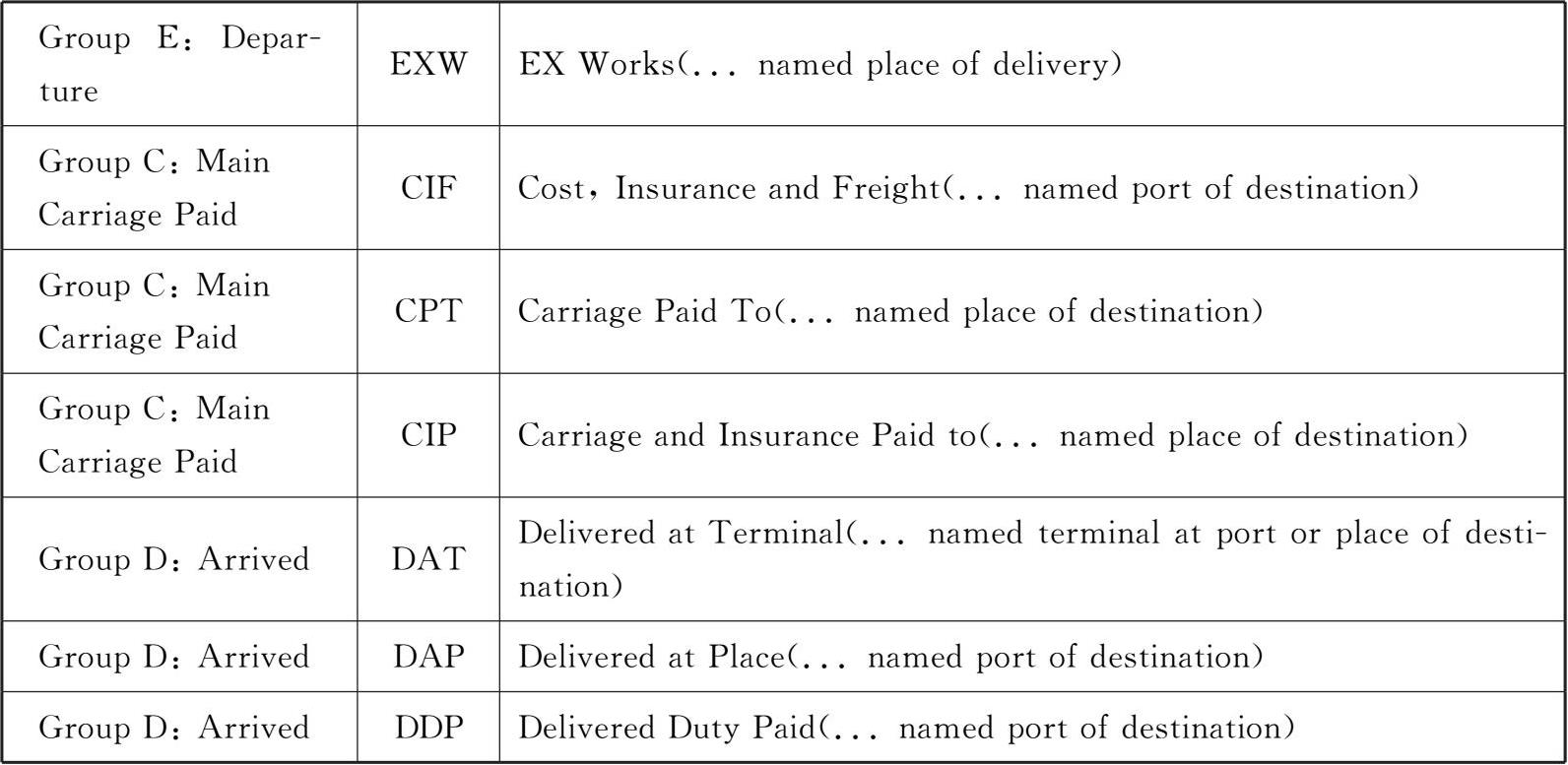 5.4.2 incoterms categories