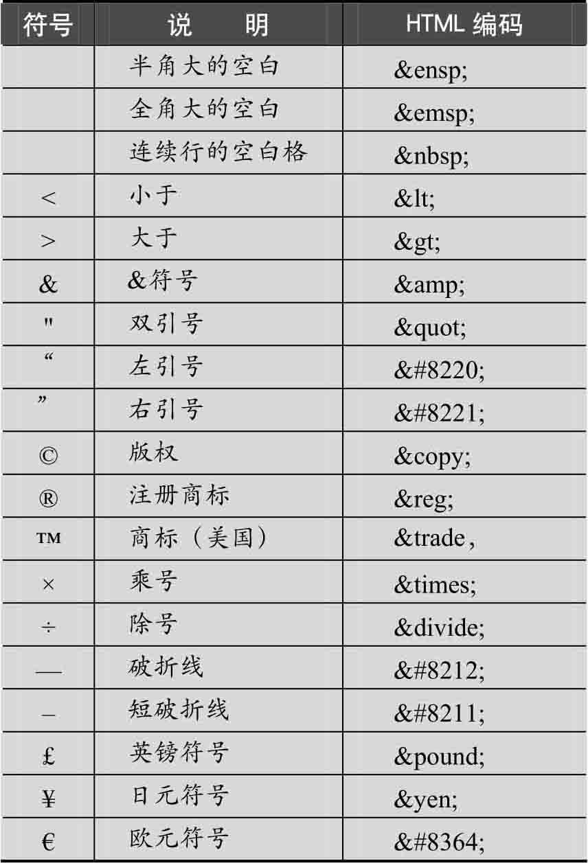 對於這些特殊符號,html以&開頭,否則html會將特殊符號當成