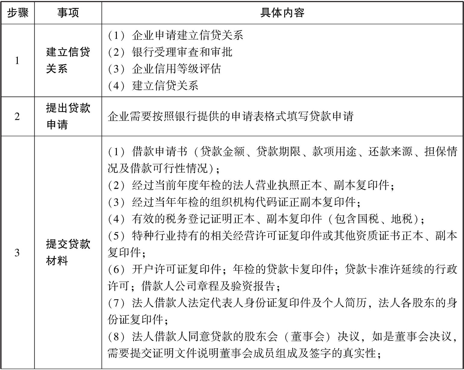 贷款条件 企业向商业银行申请贷款一般应具备以下条件: 2.银行贷款流程 续表 三、企业进行银