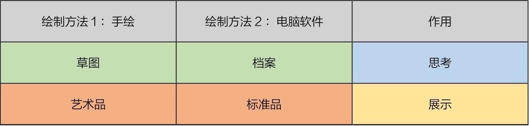 绘制方法1：手绘 绘制方法2：电脑软件 作用草图 档案 思考艺术品 标准品 展示