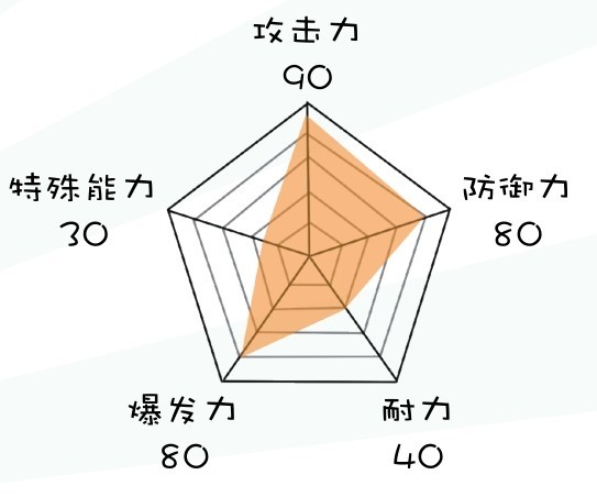 攻击力90特殊能力30防御力80爆发力80耐力40