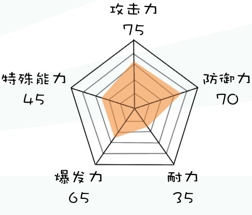 攻击力75特殊能力45防御力70爆发力65耐力35