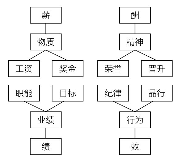 职能工资绩业绩物质薪目标奖金酬精神荣誉纪律晋升品行行为效
