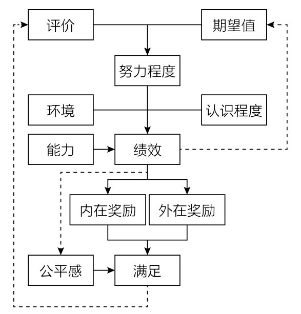 能力环境评价内在奖励绩效努力程度期望值认识程度外在奖励公平感 满足