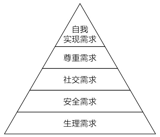 自我实现需求尊重需求社交需求安全需求生理需求