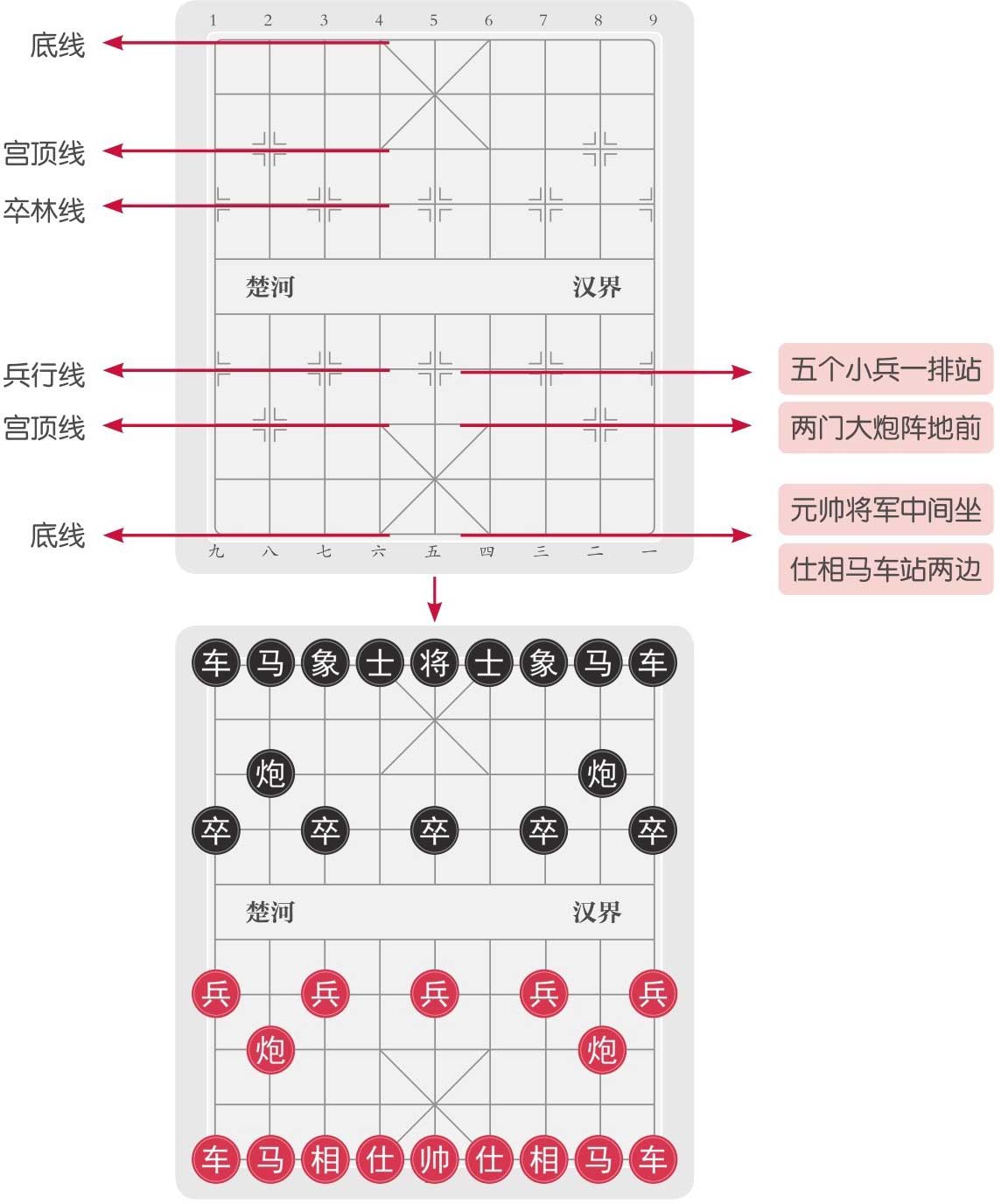 1 2 3 4 5 6底线宫顶线卒林线7 8 9楚河 汉界兵行线宫顶线底线九 八 七 六 五 四1 2 3 4 5五个小兵一排站两门大炮阵地前元帅将军中间坐三 二 一仕相马车站两边6 7 8 9楚河 汉界九 八 七 六 五 四 三 二 一