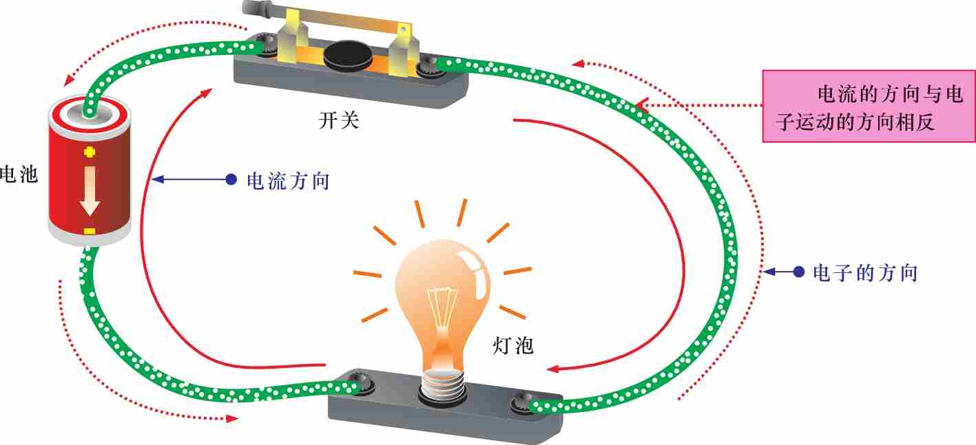 场,在电场的作用下,处于电场内的电子便会定向移动,这就形成了电流。 图1-1 由电池、开关、灯泡组