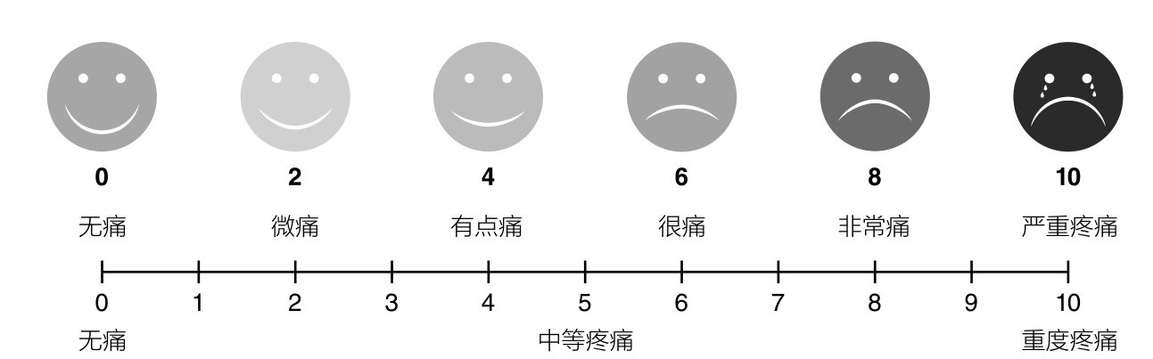 0 2 4 6无痛 微痛 有点痛 很痛0 1 2 3 4 5 6 7无痛 中等疼痛8 10非常痛 严重疼痛8 9 10重度疼痛