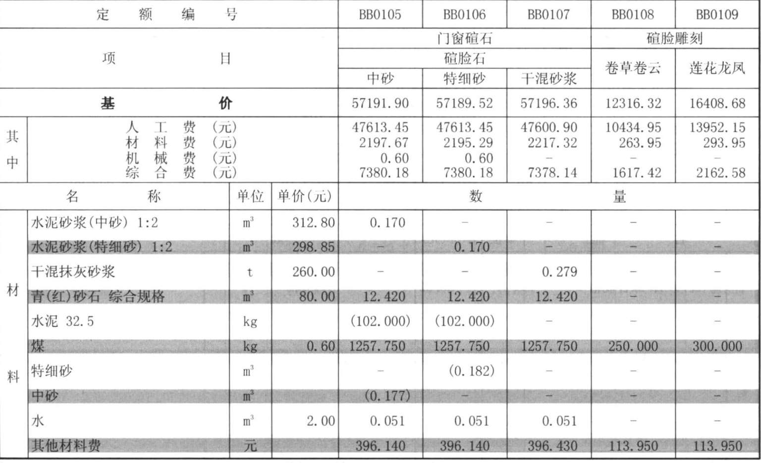工程造价定额表