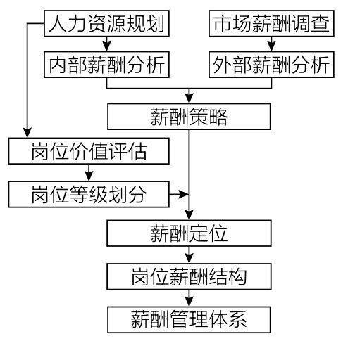 人力资源规划内部薪酬分析市场薪酬调查外部薪酬分析薪酬策略岗位价值评估岗位等级划分薪酬定位岗位薪酬结构薪酬管理体系