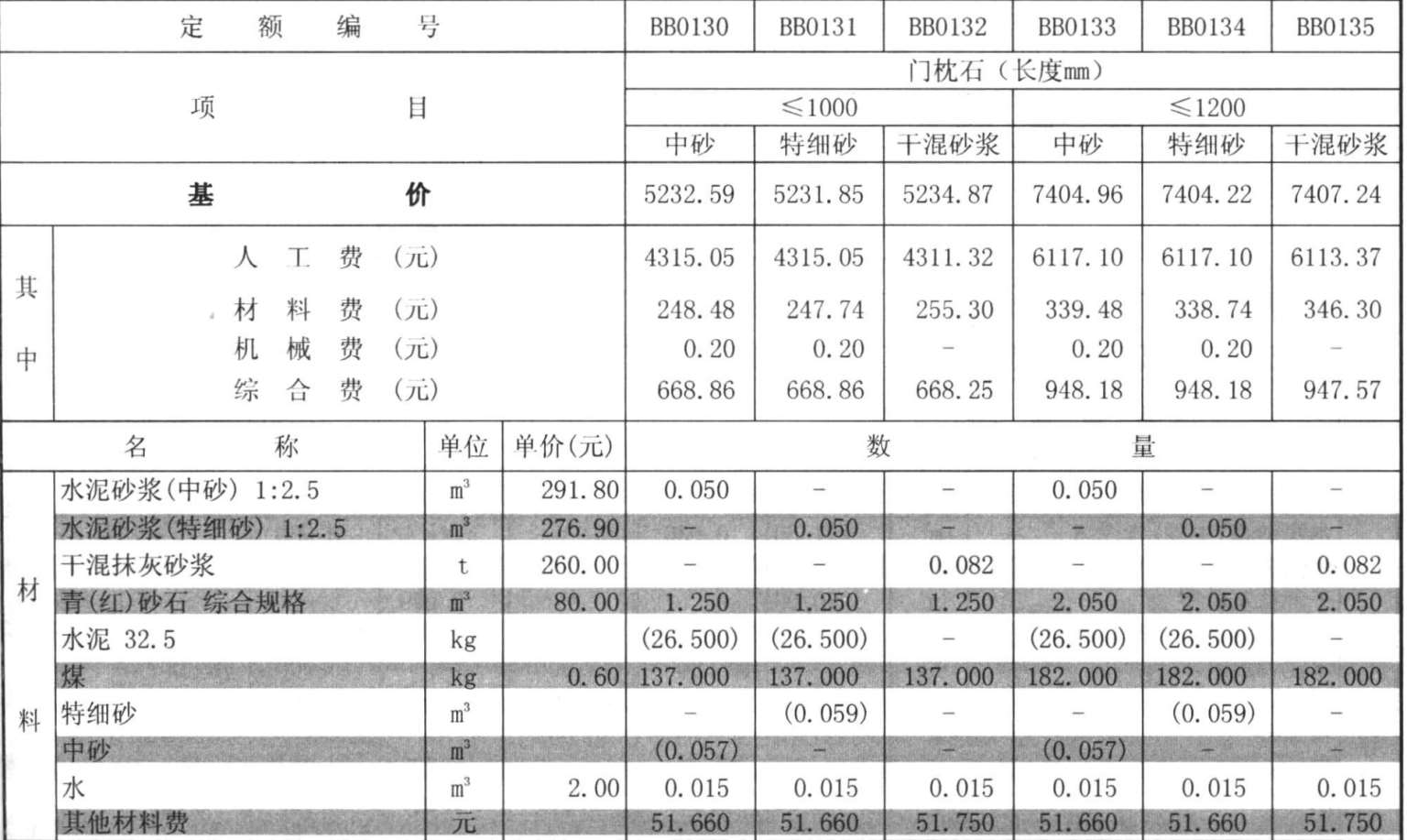 2020建筑定额价格明细表